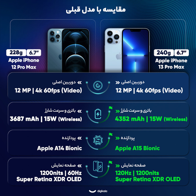 گوشی موبایل اپل مدل iPhone 13 Pro Max ZAA دو سیم کارت ظرفیت 256 گیگابایت و رم 6 گیگابایت - کارکرده