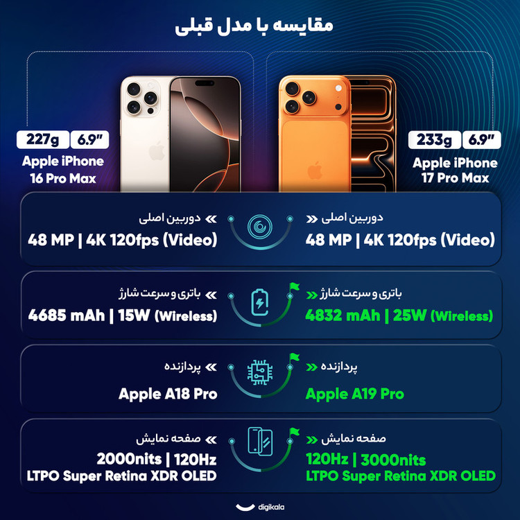 گوشی موبایل اپل مدل iPhone 17 Pro Max ZAA تک سیم کارت + eSim ظرفیت 256 گیگابایت و رم 12 گیگابایت - نات اکتیو-بدون ریجستر